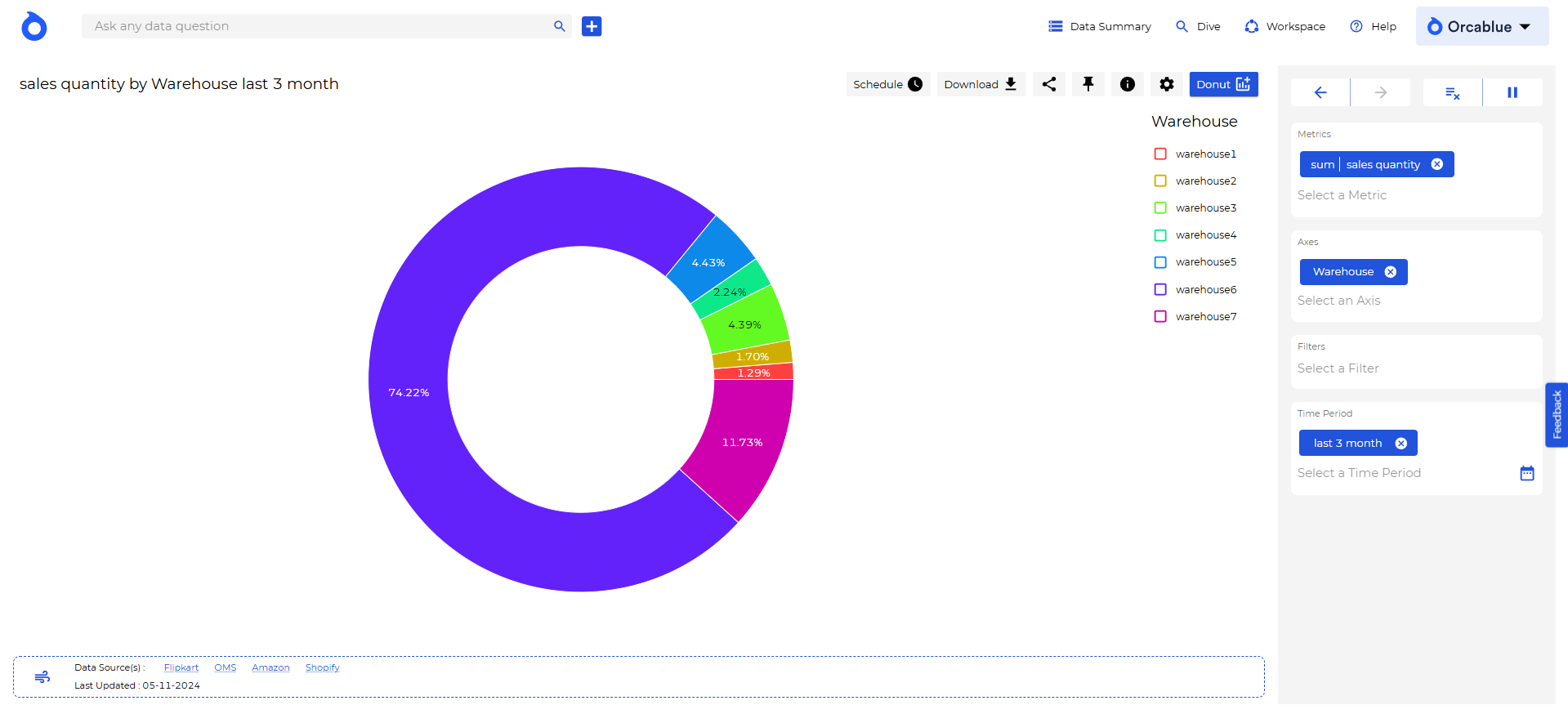 donut chart