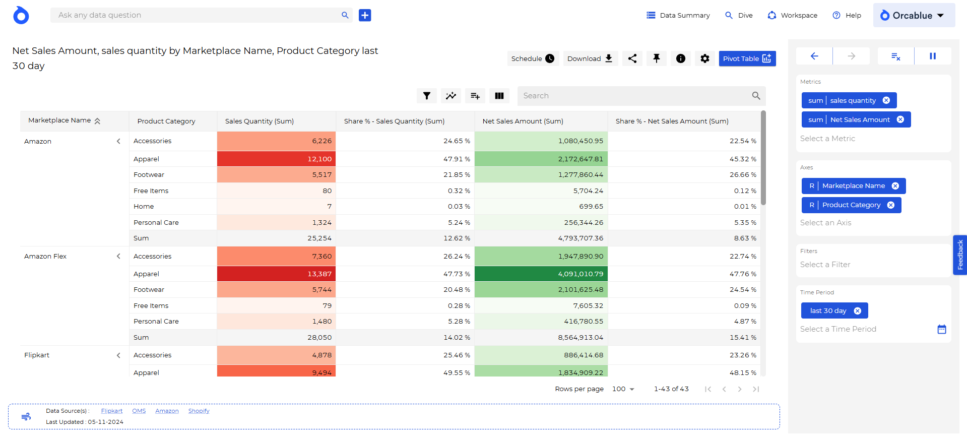 pivot table