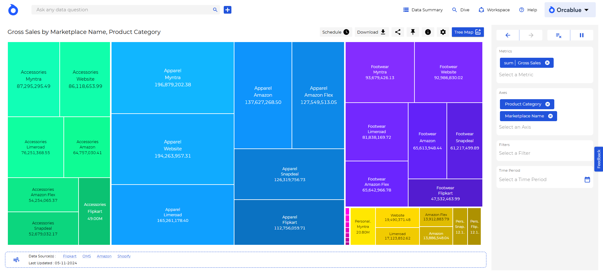 Treemap chart