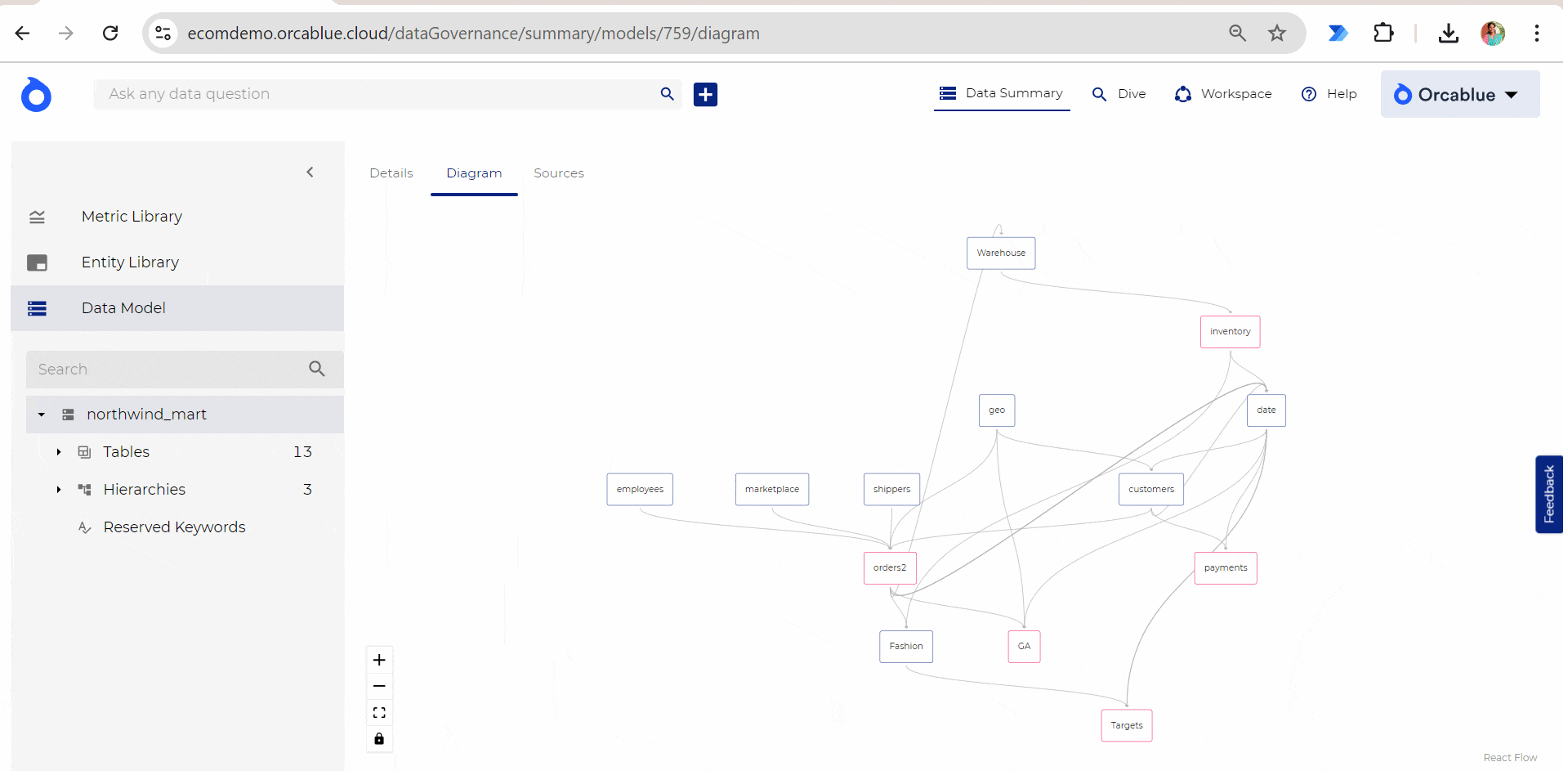 understanding data model